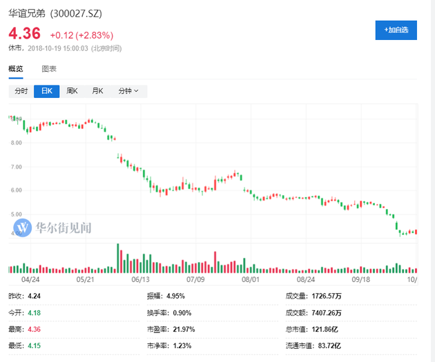 华谊兄弟发出公告：王忠磊计划减持375万股