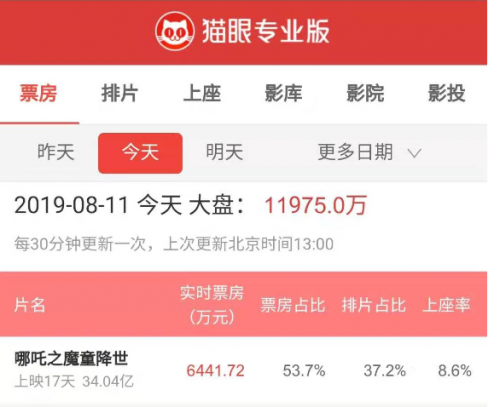 哪吒票房破33亿超越唐人街探案2 居中国影史总票房前五